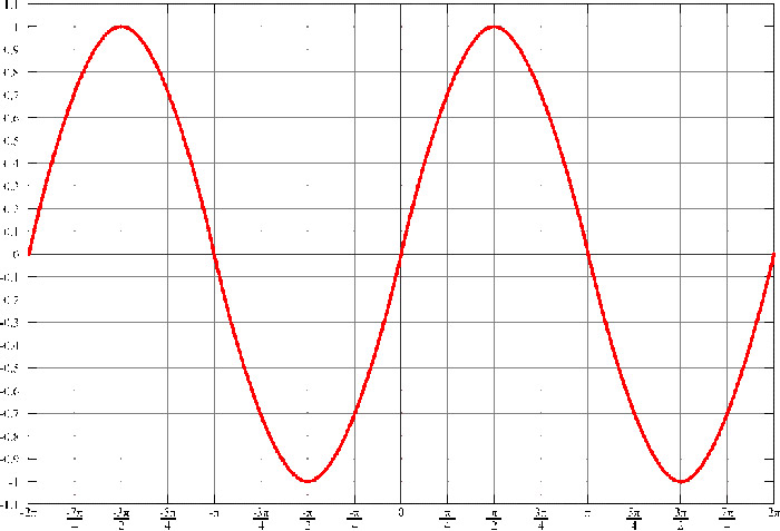 Figure 1موج سینوسی جریان تکفاز