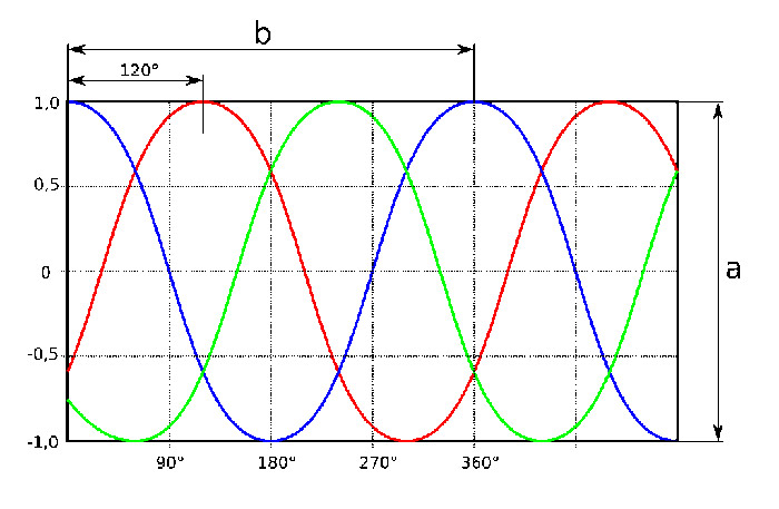 موج سینوسی جریان سه فاز